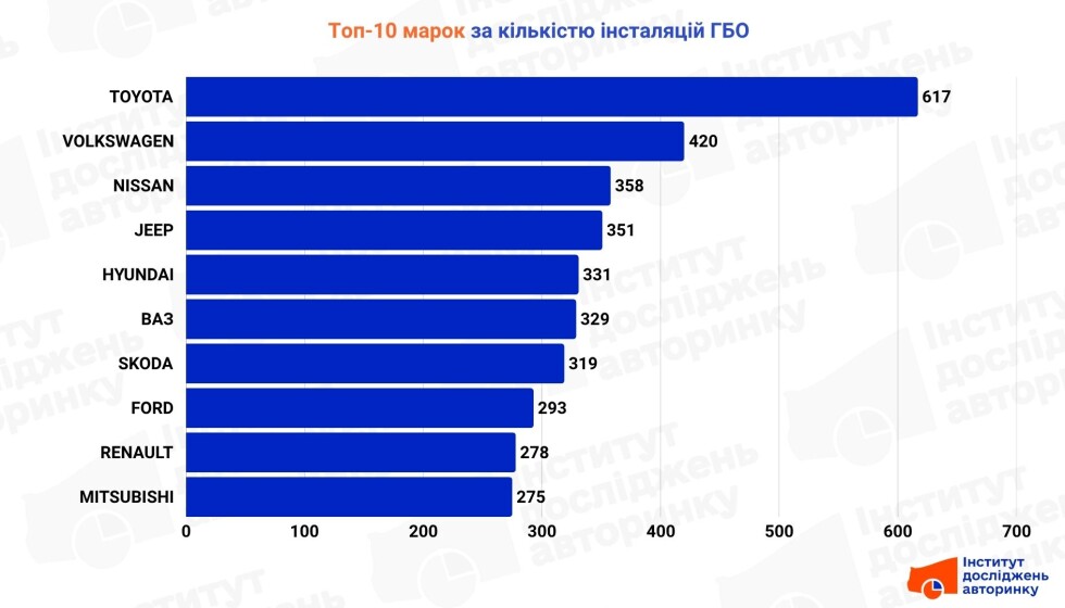 ТОП-10 брендів з ГБО в Україні за 6 міс. 2025 року