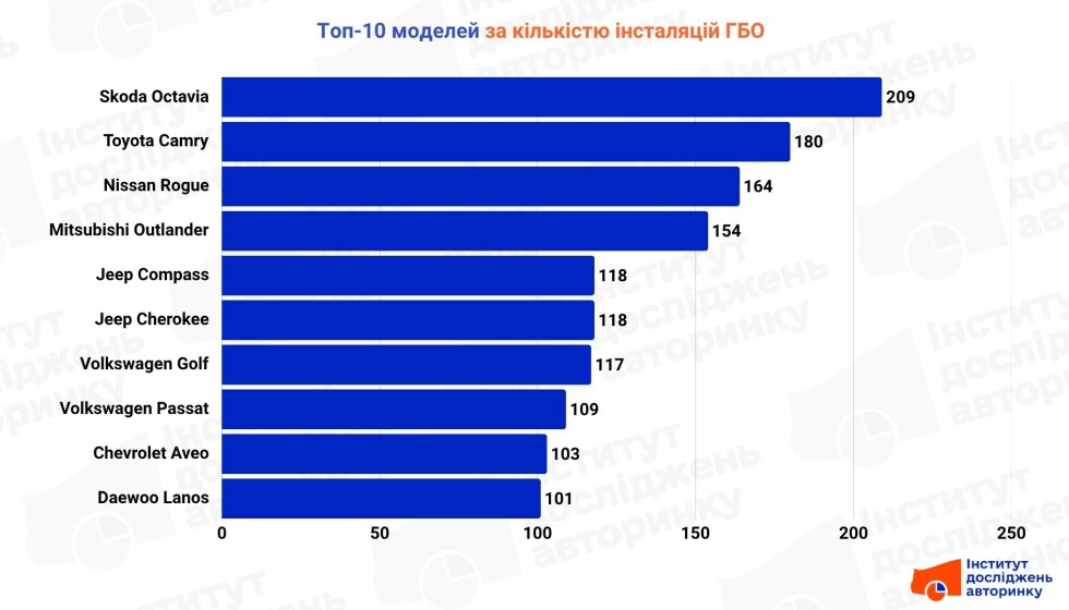 ТОП-10 моделей для ГБО за 6 міс. 2025 року
